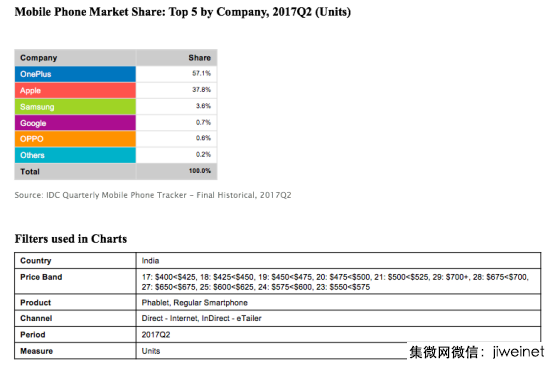 一加占據(jù)57.1%印度線上高端手機(jī)市場