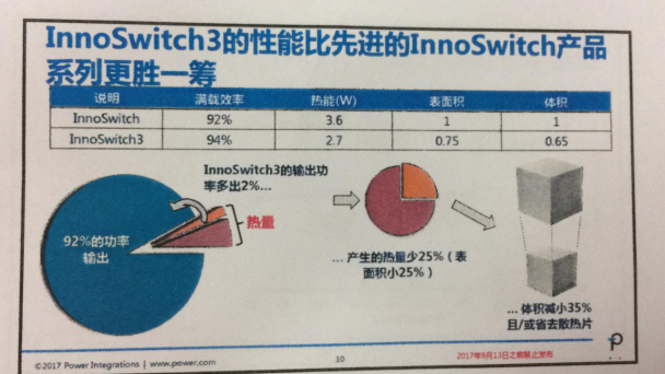 INNOSWITCH3面世，PI將再次沖擊IC市場