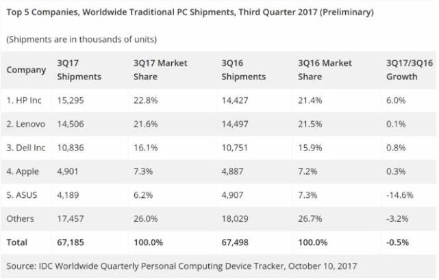Gartner：第三季度全球PC出貨量下滑3.6%