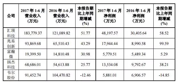 “蛇吞象”式重組終止后 韋爾股份連續(xù)5漲停