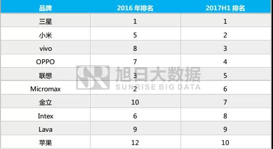大舉進軍印度后，國產(chǎn)品牌現(xiàn)狀如何？