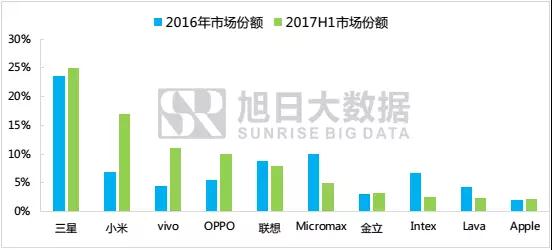 大舉進軍印度后，國產(chǎn)品牌現(xiàn)狀如何？