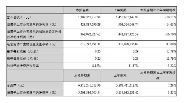三環(huán)前三季業(yè)績預(yù)估下滑0%-15% 與長盈分手后意欲何為？