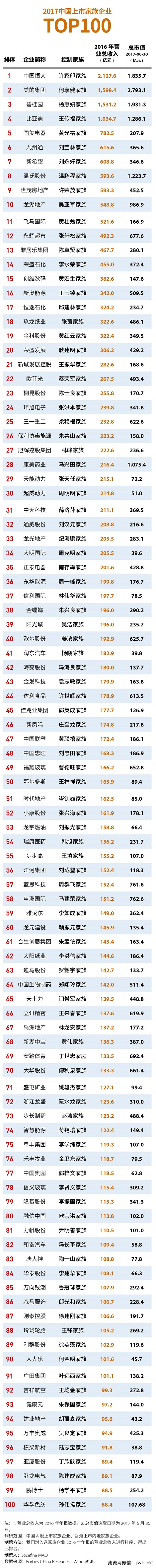 《福布斯》2017家族企業(yè)100強(qiáng):比亞迪第4位,立訊精密第66位
