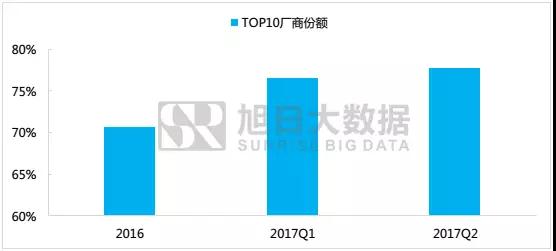TOP10廠商市場份額逼近80%，中小廠商寒冬來臨？