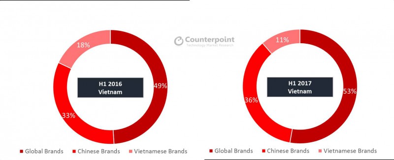 中國手機(jī)在越南大紅大紫 占據(jù)中端市場半壁江山