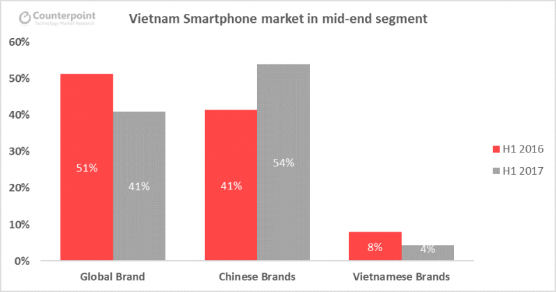 中國手機(jī)在越南大紅大紫 占據(jù)中端市場半壁江山