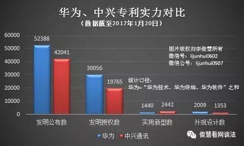 華為、中興被這家公司美國起訴侵權(quán)，中興國內(nèi)尋求反擊暫時落敗了