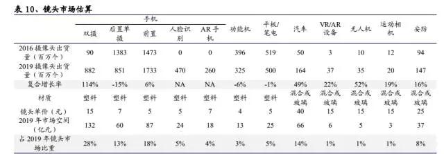 鏡頭游戲新規(guī)則已現 良率和產能成致勝法寶