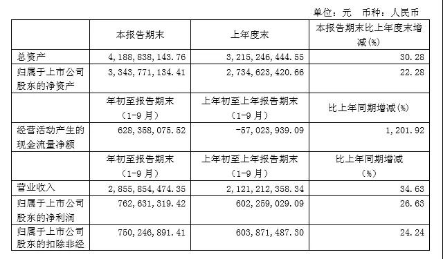 匯頂科技：前三季凈利同比增長26.6%至7.6億元 靜待屏內(nèi)指紋發(fā)力
