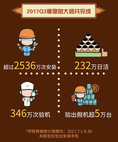 魯大師發(fā)布2017年Q3季度手機OS排行：定制UI流暢度大揭底