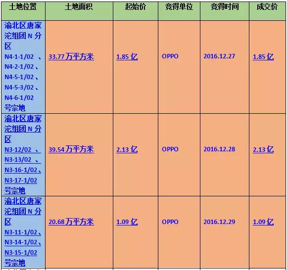僅用5億元！OPPO從重慶拿下94萬平方土地！
