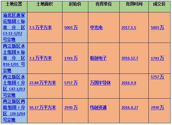 僅用5億元！OPPO從重慶拿下94萬平方土地！
