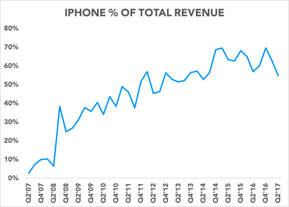 iPhone X可能變成蘋果噩夢 股票或遭重創(chuàng)