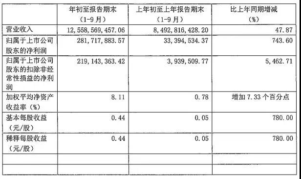 聞泰前三季凈利4.23億增長(cháng)126.38% 預計全年出貨超8000萬(wàn)部