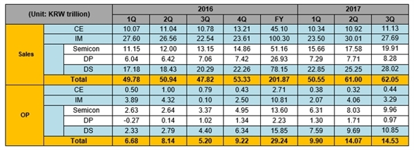 手機(jī)/內(nèi)存大漲價(jià) 三星瘋狂獲利:三季度賺翻了