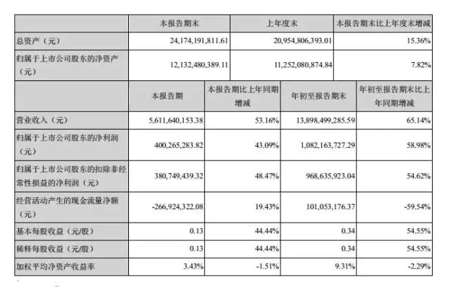 立訊精密領銜大漲 國產連接器企業(yè)盡享市場發(fā)展紅利