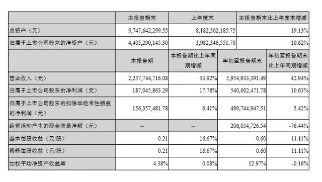 立訊精密領銜大漲 國產連接器企業(yè)盡享市場發(fā)展紅利