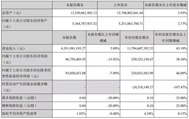 智能手機業(yè)務發(fā)力，江粉磁材前三季獲利增46.89%，凈賺2.24億