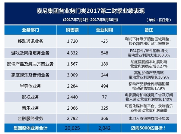 索尼第二財季利潤暴增346%:股價應聲上漲