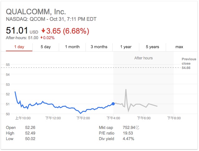 芯片恐被蘋(píng)果棄用 高通股價(jià)大跌近7%