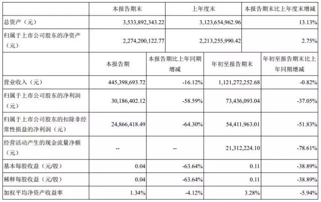 平板電腦市場衰退危機發(fā)酵，麥捷科技三季度利潤減少65.17%