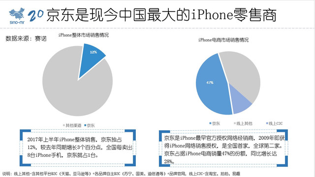 iPhone X京東預(yù)約量已破254萬人