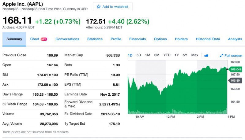 蘋果第四財(cái)季凈利潤107.14億美元 同比增長19%