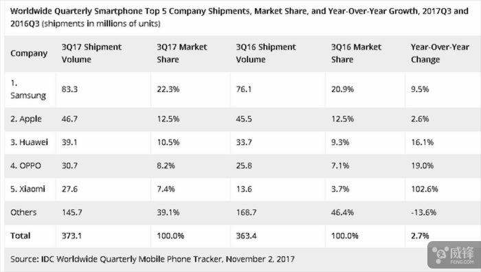 IDC:全球近四分之一的智能手機來(lái)自三星