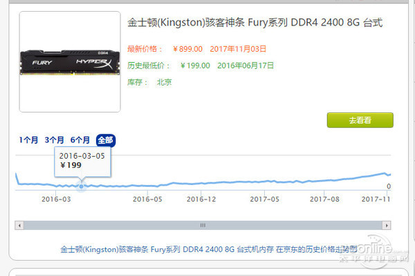 國人成內(nèi)存漲價最大受害者，國外漲價原來并不兇