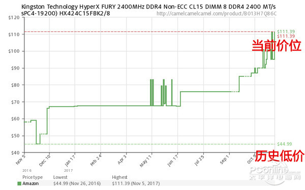 國人成內(nèi)存漲價最大受害者，國外漲價原來并不兇