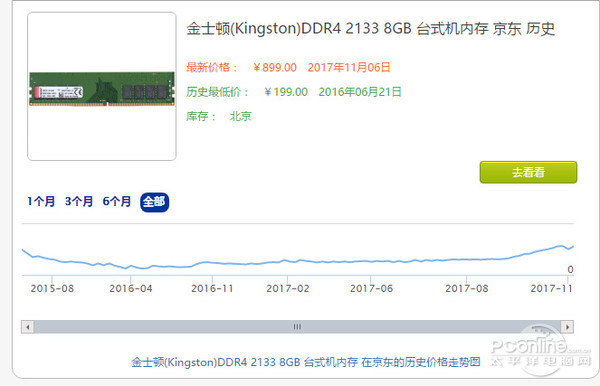 國人成內(nèi)存漲價最大受害者，國外漲價原來并不兇