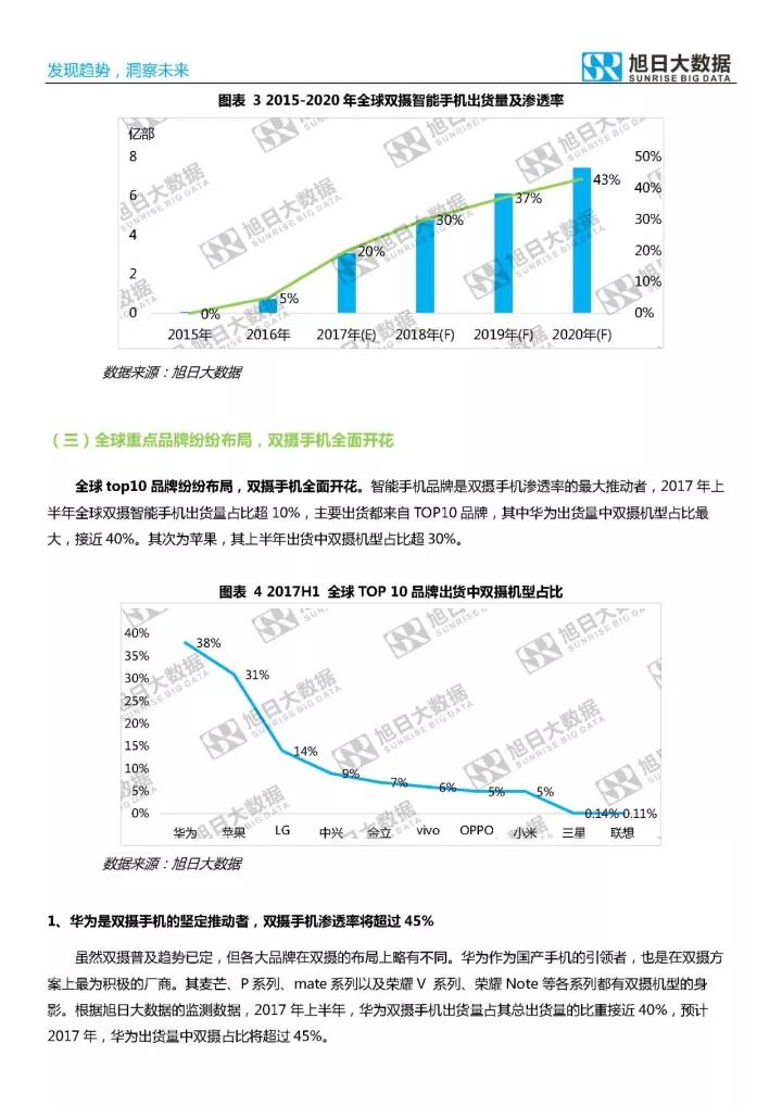 2017年雙攝市場(chǎng)分析報(bào)告