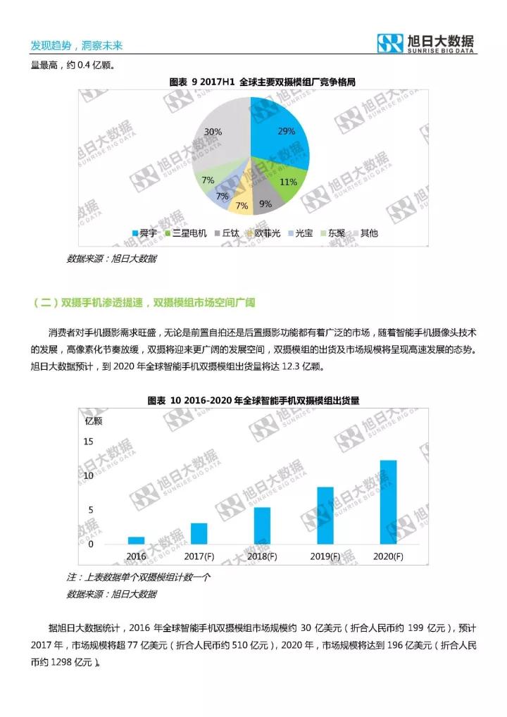 2017年雙攝市場(chǎng)分析報(bào)告