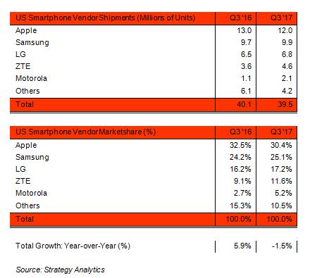 三季度iPhone在美銷量1200萬部:份額第一 同比下滑8%