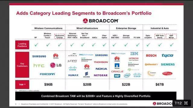 博通砸了1300億美元準備死磕到底，內(nèi)憂外患的高通會動心嗎？