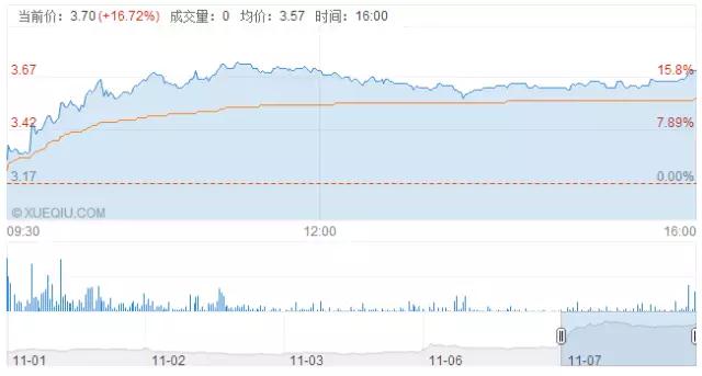 信利轉戰(zhàn)A股有戲，股價狂漲16.72%