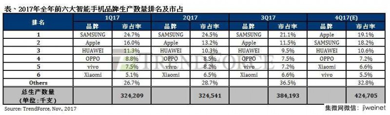 iPhone X帶動(dòng)第四季智能手機(jī)攀全年高峰，預(yù)估年成長(zhǎng)達(dá)6.3%