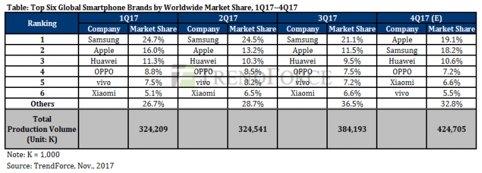 蘋果有望超過三星成為全球出貨量最大的手機(jī)廠商
