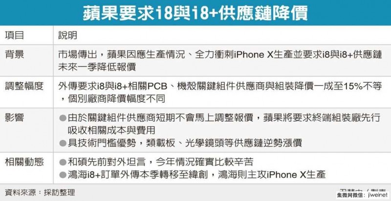 iPhone8銷售不佳 蘋果供應(yīng)鏈面臨砍價(jià)壓力