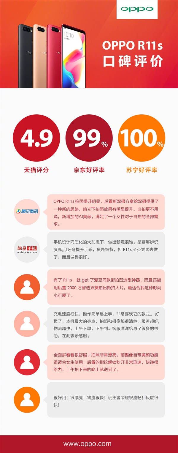 OPPO R11s人氣爆棚:好評率高達(dá)100%