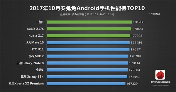 安兔兔10月手機(jī)性能榜TOP10:iPhone 8P第一 最強(qiáng)安卓手機(jī)是它