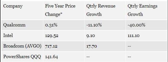 高通是如何從獨步手機市場淪為他人收購目標的？