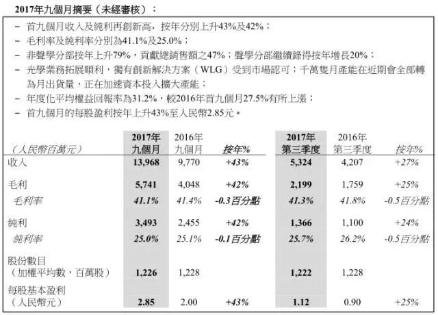 瑞聲科技投資2億布局光學(xué) 股價再度大漲8%突破180元/股
