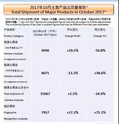 丘鈦10月指紋模組出貨量創(chuàng)新高同比增75.1% 超額完成全年目標