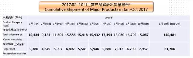丘鈦10月指紋模組出貨量創(chuàng)新高同比增75.1% 超額完成全年目標