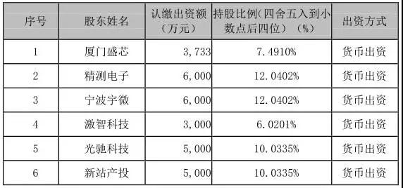 產(chǎn)業(yè)垂直整合:精測(cè)電子等4.9億參股合肥視涯99.79%股權(quán)