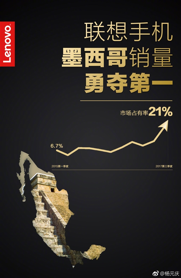 聯(lián)想Q3成為墨西哥第一智能手機品牌 份額近21%