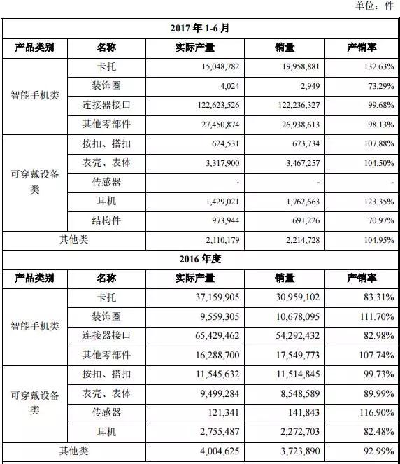 精密結(jié)構(gòu)件產(chǎn)業(yè)急需資本助力 OPPO/vivo供應商精研科技募資7.6億上市
