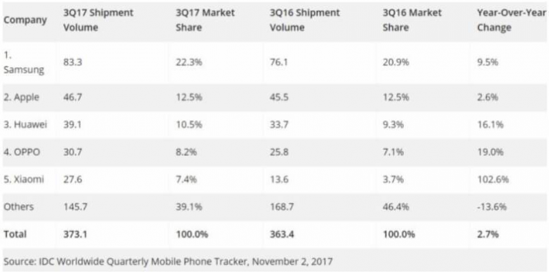 2018年手機(jī)行業(yè)發(fā)展趨勢(shì)預(yù)測(cè)